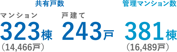 共有戸数 マンション 323棟 （14,466戸） 戸建て 243戸 管理マンション数 347棟 （14,647戸）