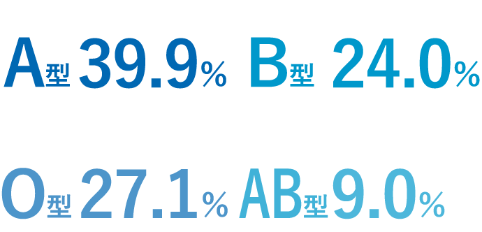 A型 39.9％ B型 24.0％ O型 27.1％ AB型 9.0％