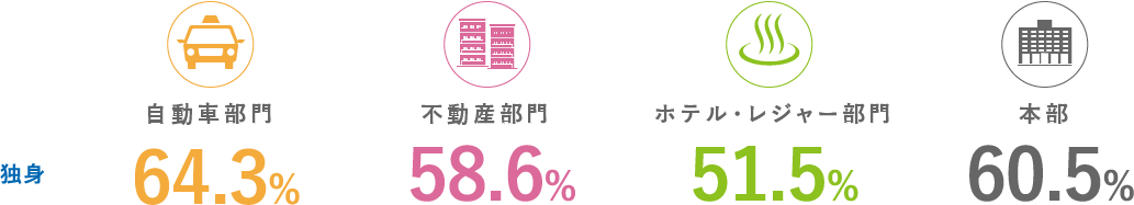 自動車部門 独身 64.3% 不動産部門 58.6%ホテル・レジャー部門 51.5% 本部 60.5%