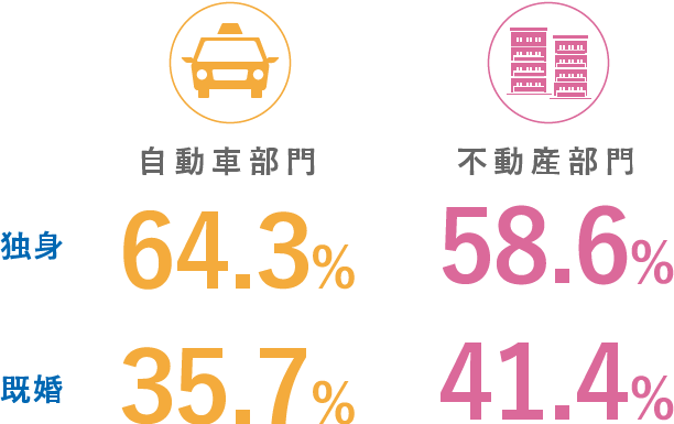 自動車部門 独身 64.3% 既婚 35.7% 不動産部門 58.6% 41.4%