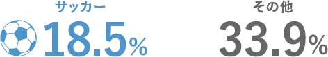 サッカー 18.5% その他 33.9%