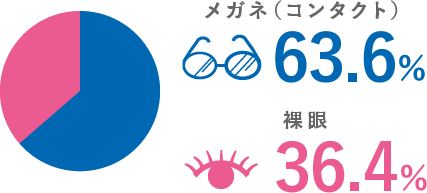 メガネ（コンタクト） 63.6% 裸眼 36.4%