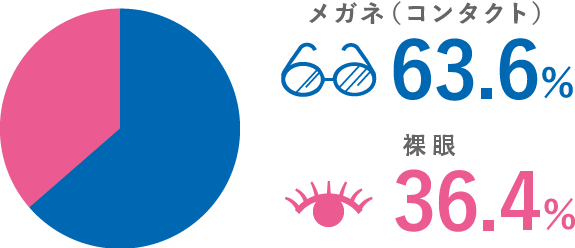 メガネ（コンタクト） 63.6% 裸眼 36.4%