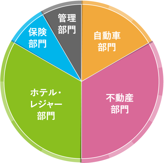 宝グループの多彩なキャリアフィールドを表す円グラフ